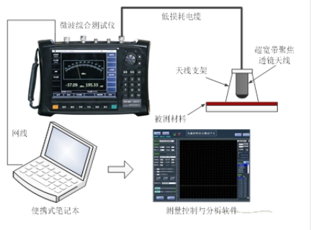 材料吸波、屏蔽性能測(cè)試系統(tǒng) （10MHz~500GHz）